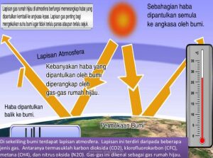 kesan rumah hijau gambar